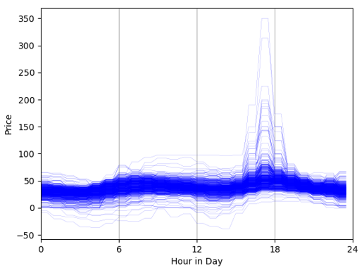 Superposed energy price per day in the entire dataset