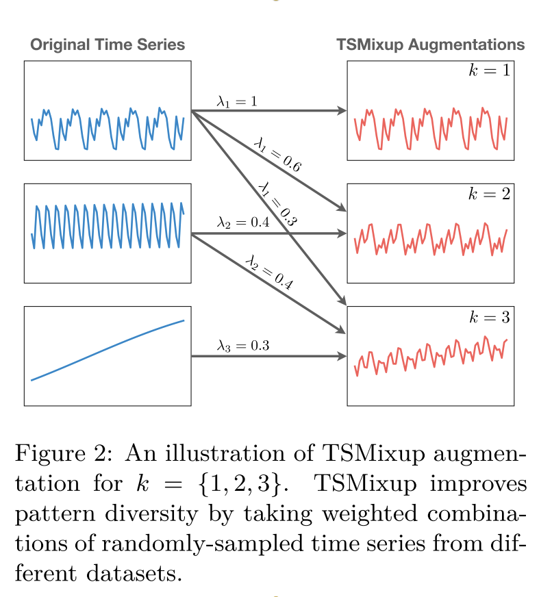 Fig. 2 from the Chronos paper