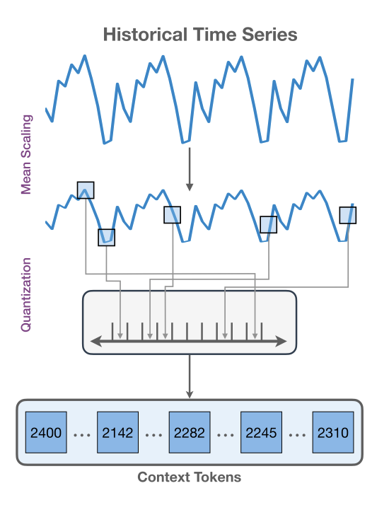 Excerpt of Fig 1. from the Chronos paper