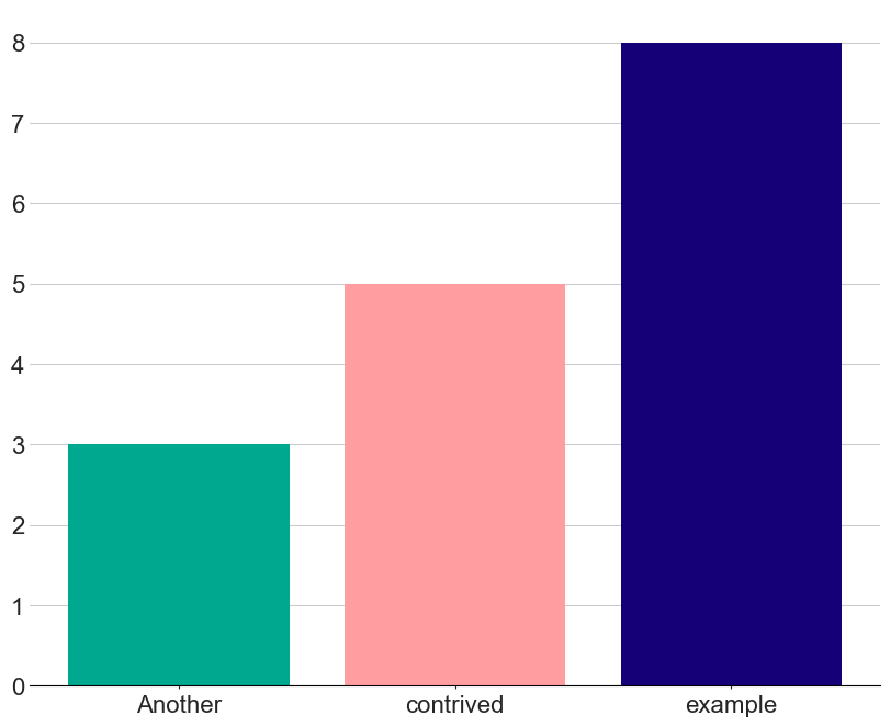 Example bar chart