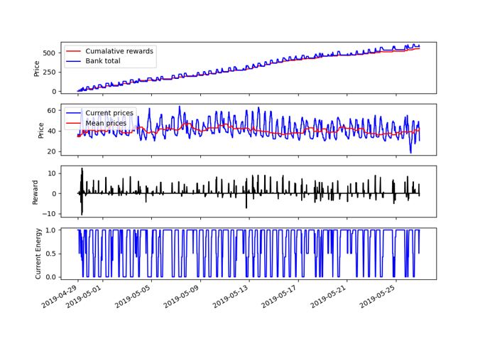 Agent performance after training