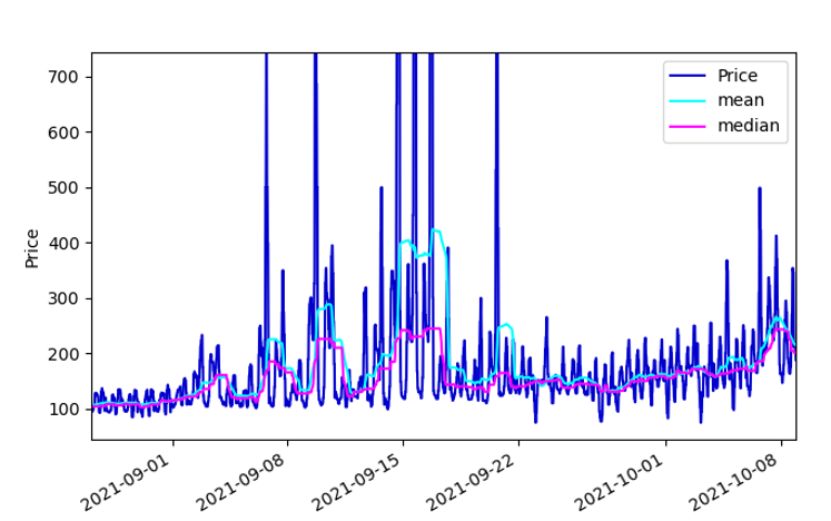 Comparison of mean and median average of the energy price